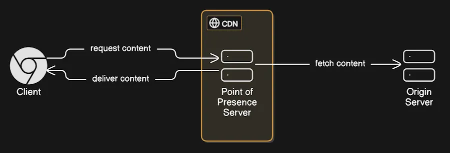 CDN Diagram
